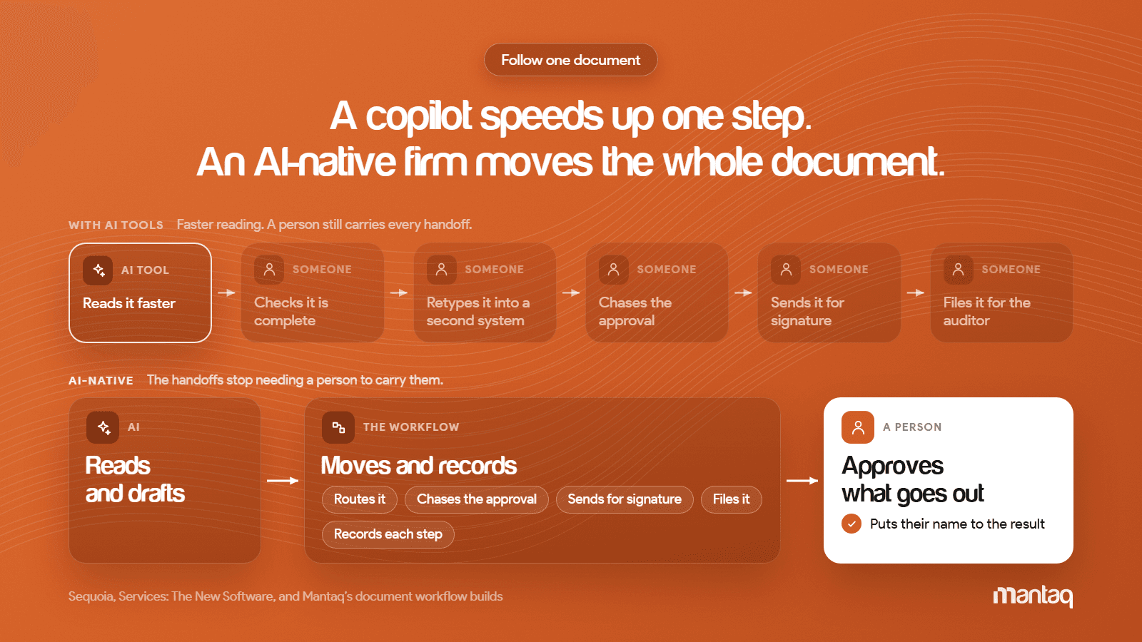 A copilot speeds up one step. An AI-native firm moves the whole document: AI reads and drafts, the workflow moves and records, a person approves.