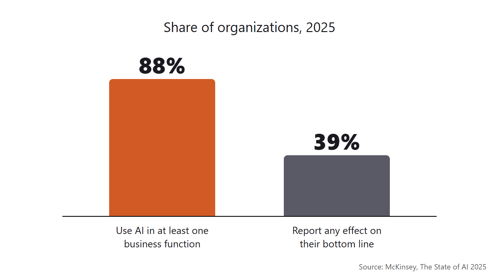 Bar chart comparing 88 percent of companies using AI with 39 percent reporting any bottom-line impact