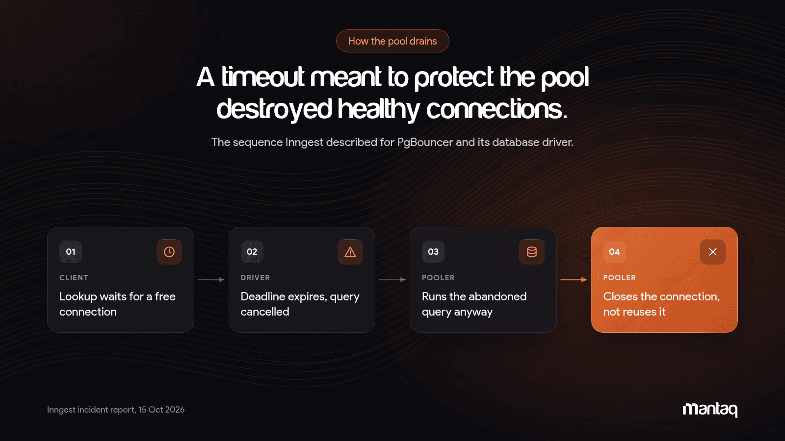 A lookup times out, the driver cancels, the pooler runs the abandoned query and closes a healthy database connection