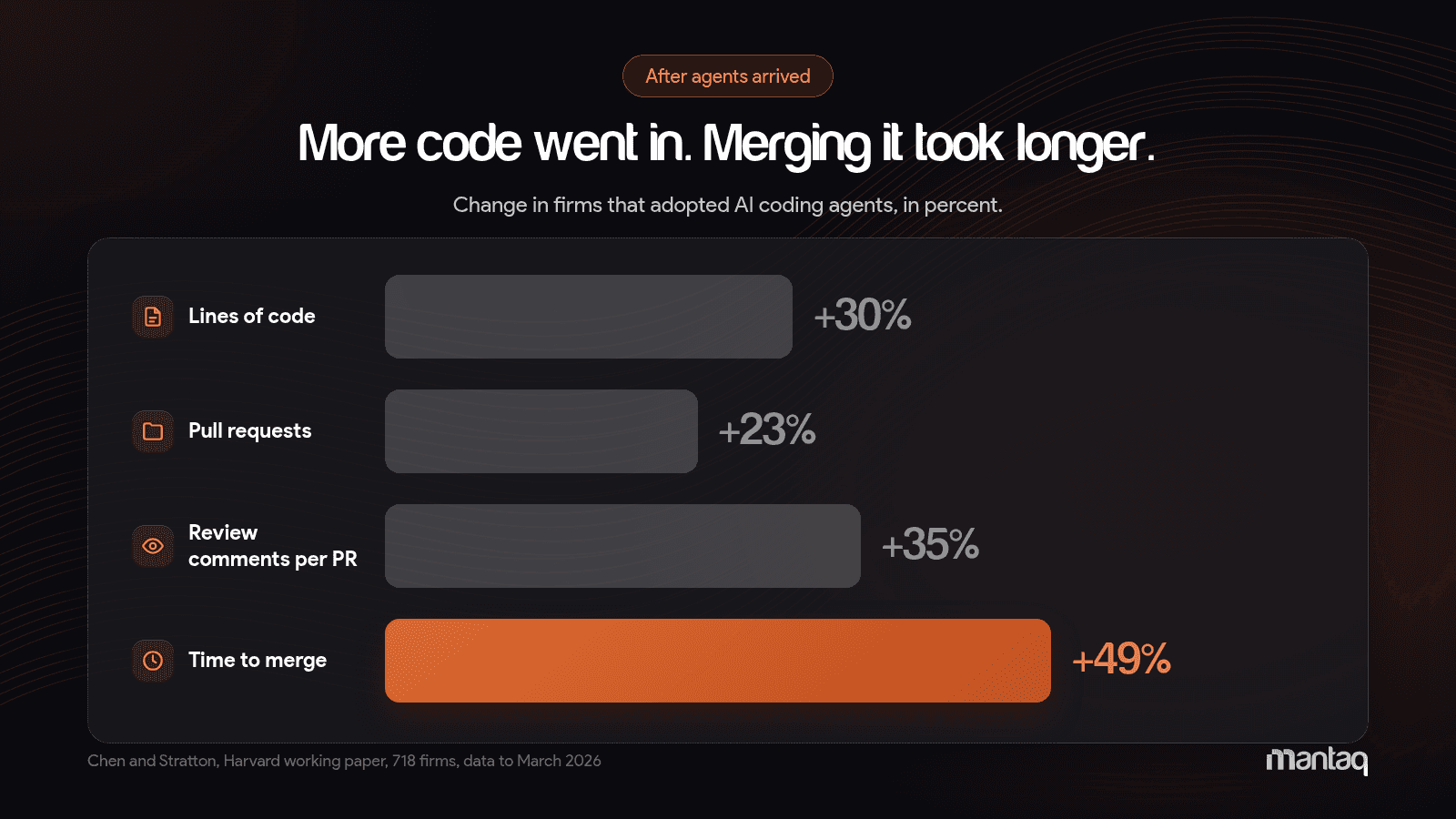 More code went in, and merging it took longer: lines of code up 30 percent, pull requests up 23 percent, review comments up 35 percent, time to merge up 49 percent.