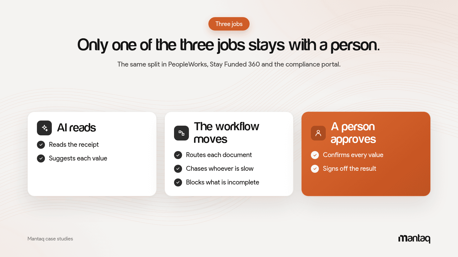 Three columns: AI reads and suggests, the workflow routes, chases and blocks, a person confirms and signs off, with the person highlighted.