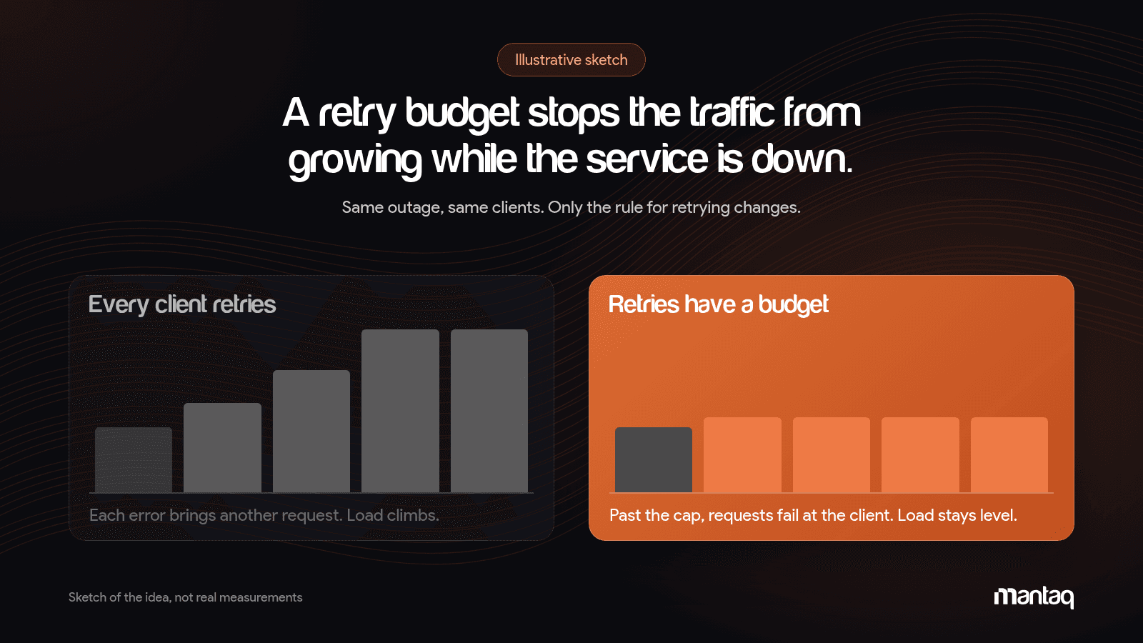 Two bar sketches of the same outage: with every client retrying, load climbs; with a retry budget, it stays level