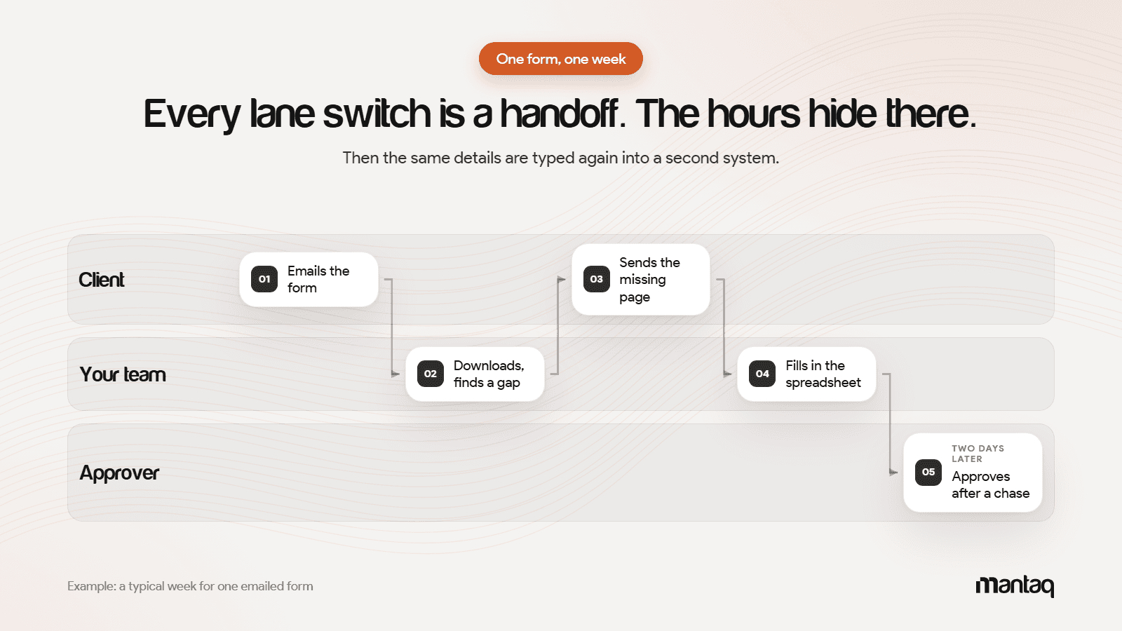 Every lane switch is a handoff. An example form zigzags between the client, your team and an approver before it is approved, then its details are typed again into a second system.