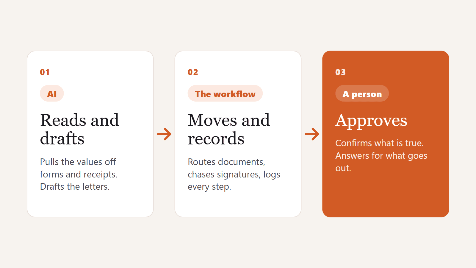 A three-step diagram: AI reads and drafts, the workflow moves and records, a person approves