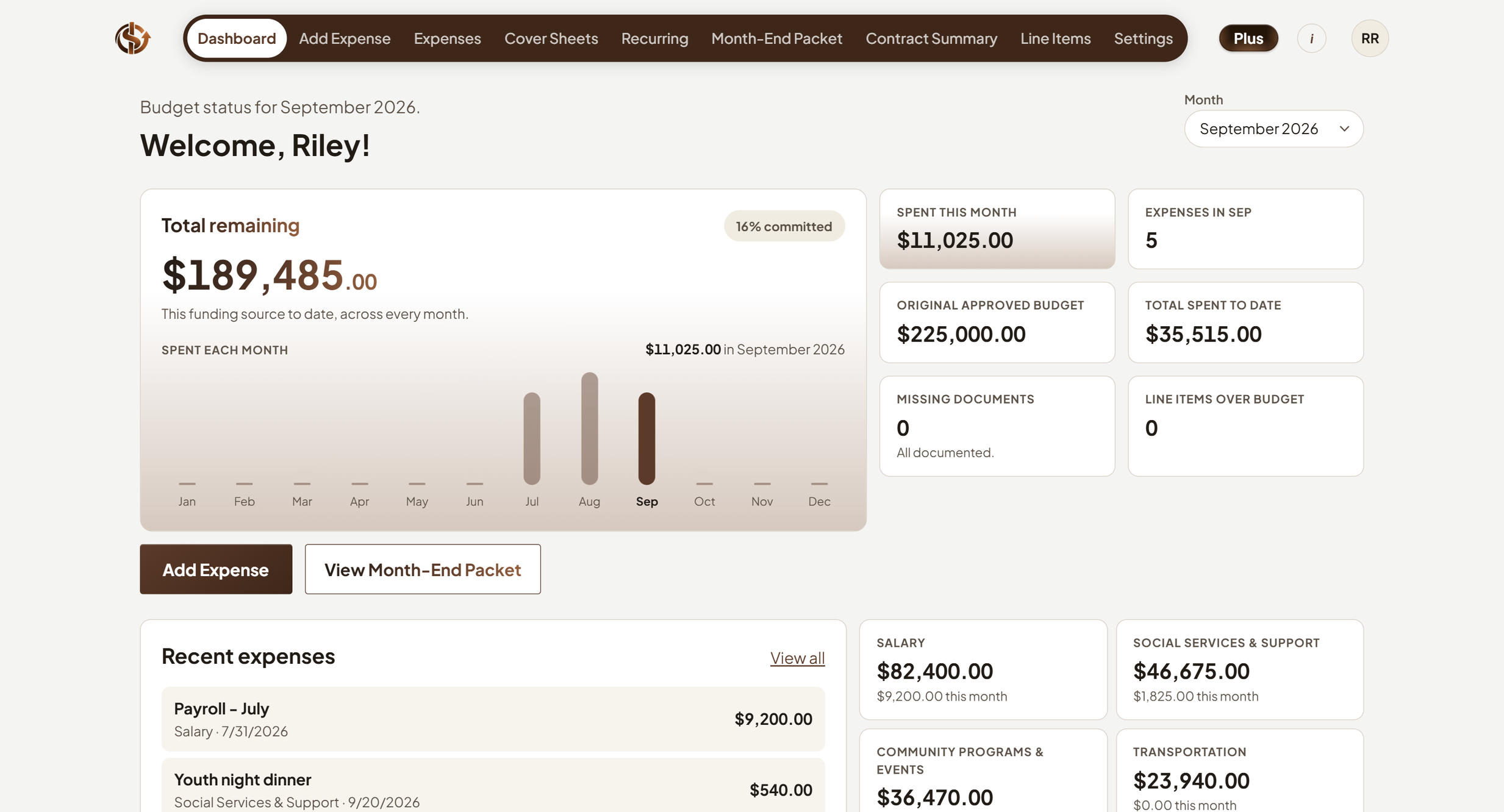Stay Funded 360 dashboard: total remaining, spend by month and budget by line item